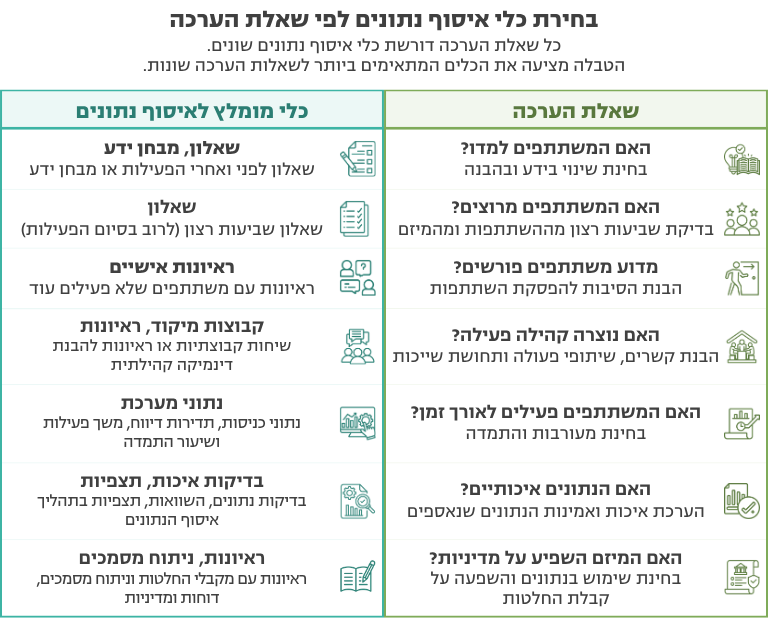 איור: בחירת כלי איסוף נתונים לפי שאלת הערכה