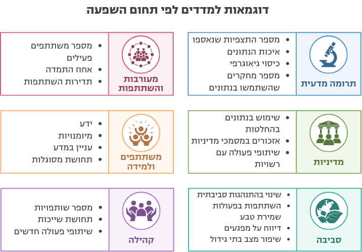 איור: דוגמאות למדדים לפי תחום השפעה
