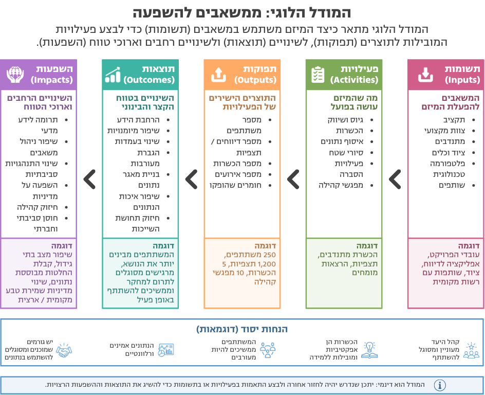 איור: המודל הלוגי - ממשאבים להשפעה
