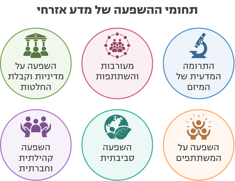 איור: תחומי ההשפעה של מדע אזרחי