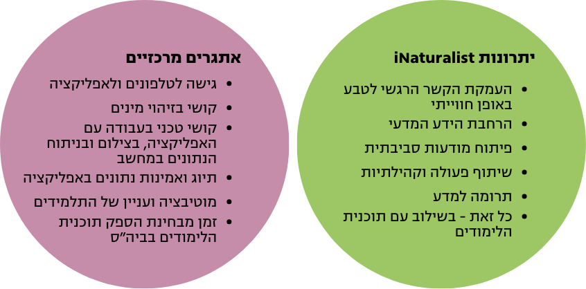 יתרונות ואתגרים ב-iNaturalist בבית הספר