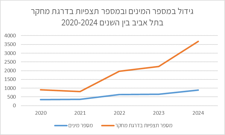 גרף מגמה של תצפיות בתל אביב 2020-2024