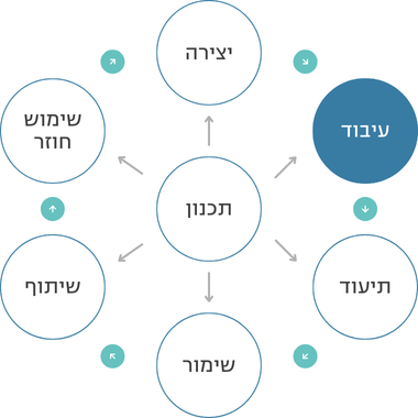 מחזור החיים של נתונים - עיבוד