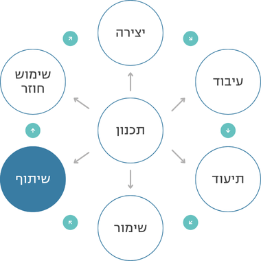 מחזור החיים של נתונים - שיתוף