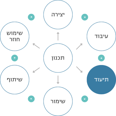 מחזור החיים של נתונים - תיעוד