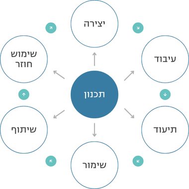 מחזור החיים של נתונים - תכנון