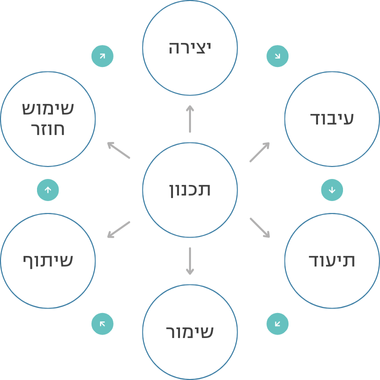 מחזור החיים של נתונים