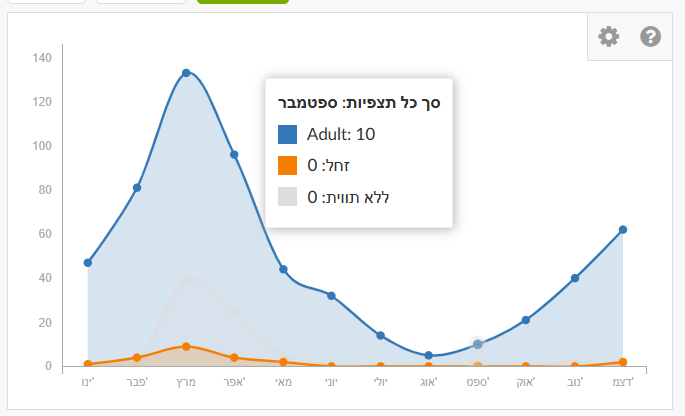 תצפיות נימפית החורשף לפי שלב חיים