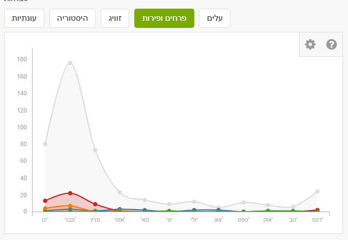 תצפיות שקד מצוי לפי שלב חיים